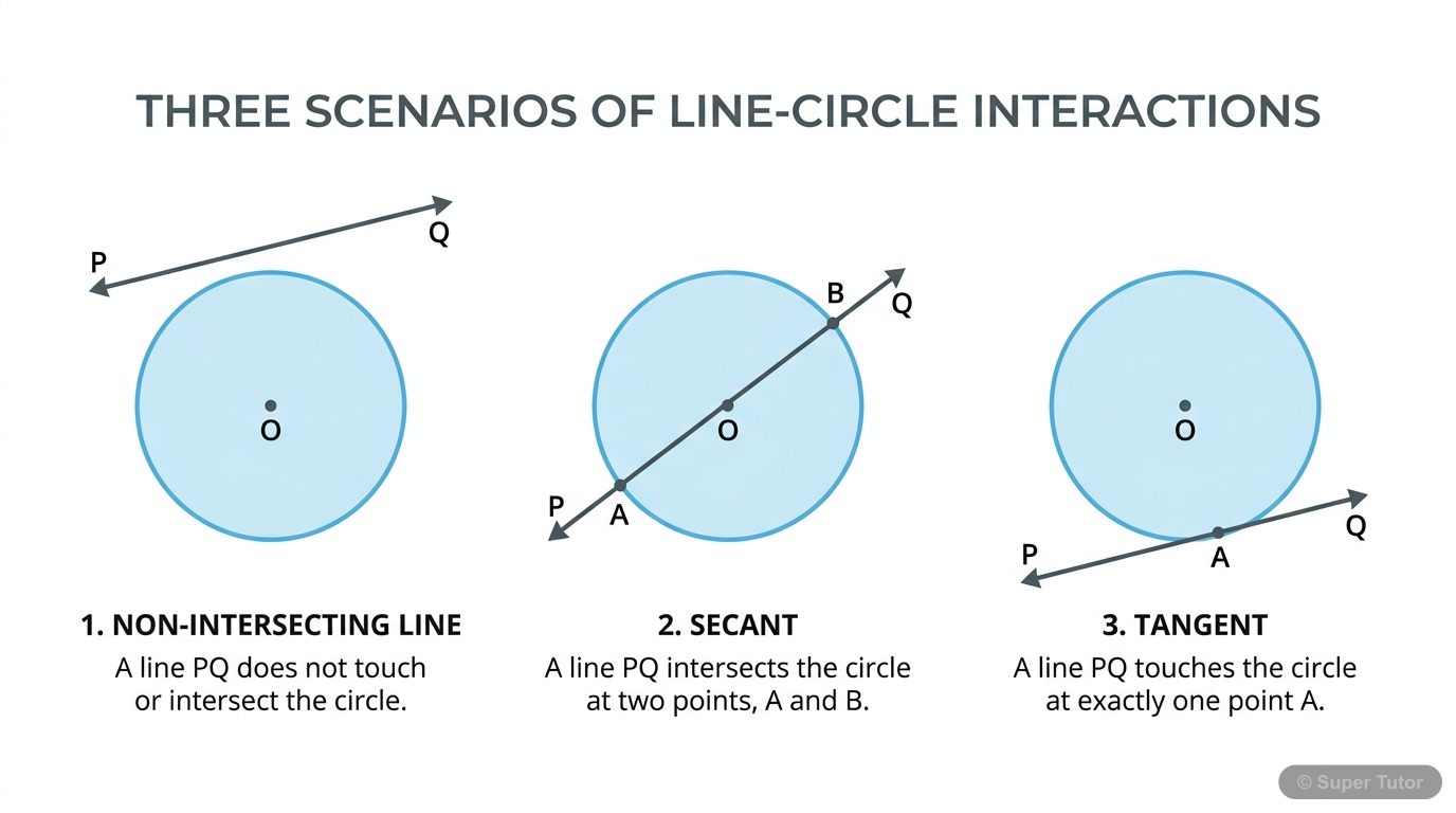 An illustration comparing the three possible positions of a line relative to a circle: non-intersecting, secant, and tangent.