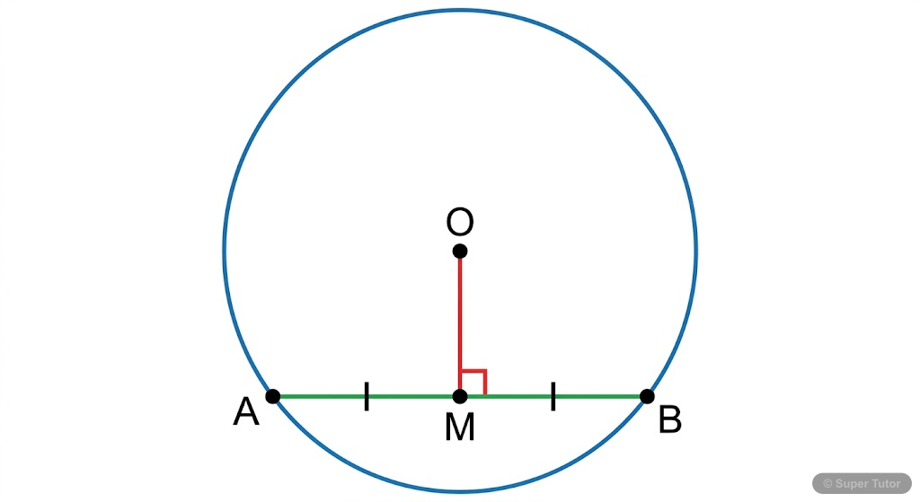 Illustrates a circle with a chord and a line segment drawn from the center perpendicular to the chord. Shows that this perpendicular line bisects the chord into two equal parts.