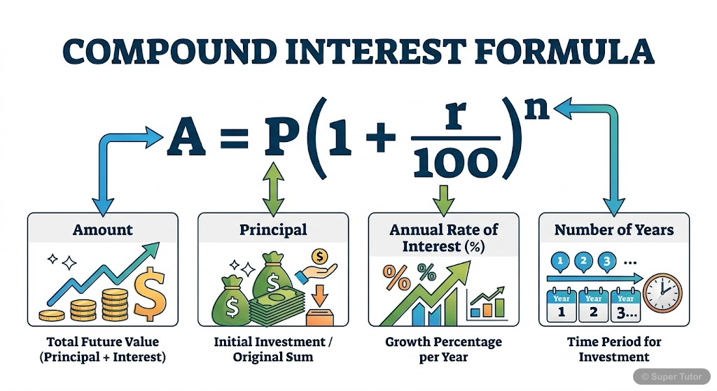 A labeled diagram explaining the components of the compound interest formula A = P(1 + r/100)^n when interest is compounded yearly.