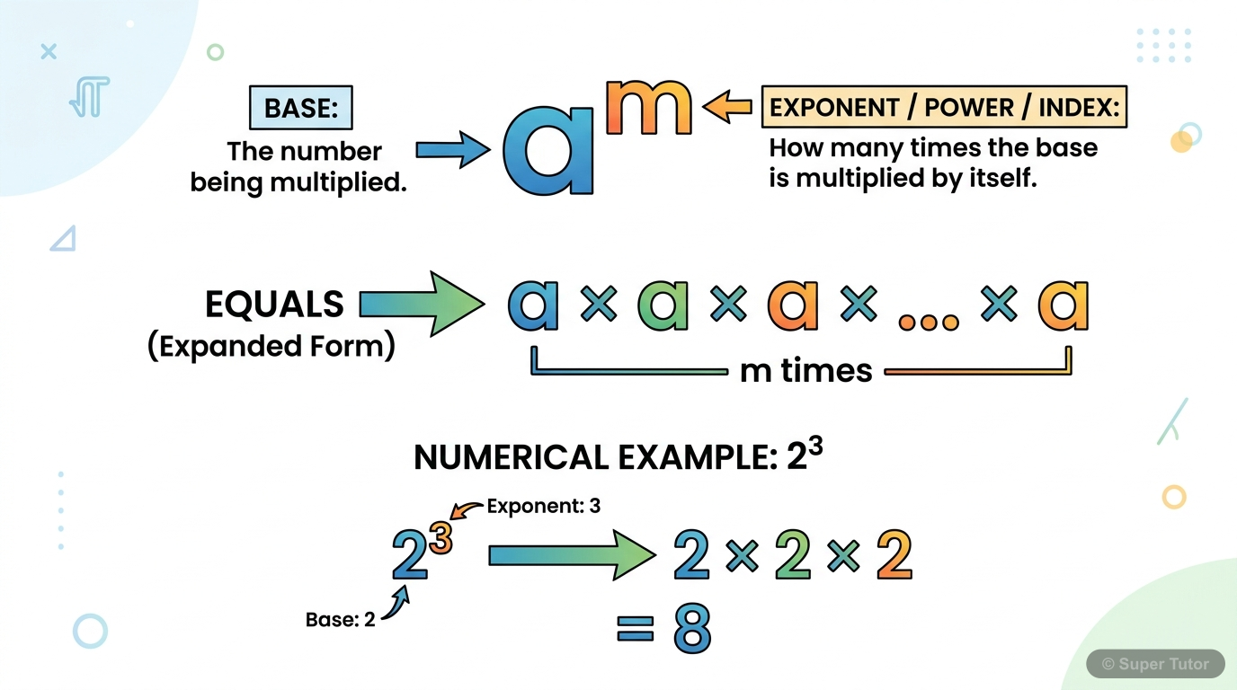 A labeled diagram explaining the components of an exponential expression, showing the base, exponent (power/index), and the expanded form as repeated multiplication.