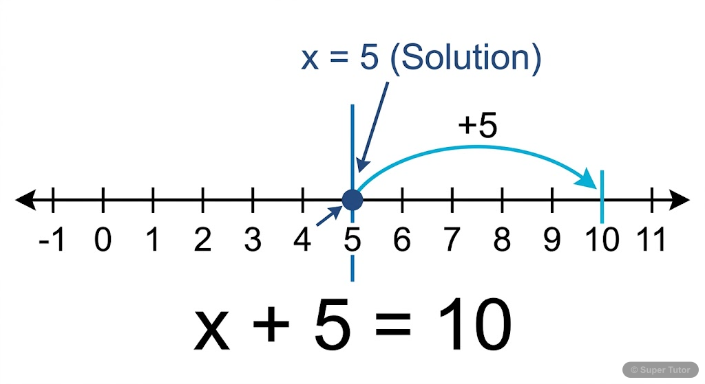 An illustration showing a linear equation in one variable (e.g., x + 5 = 10) and its unique solution represented as a single point on a number line.