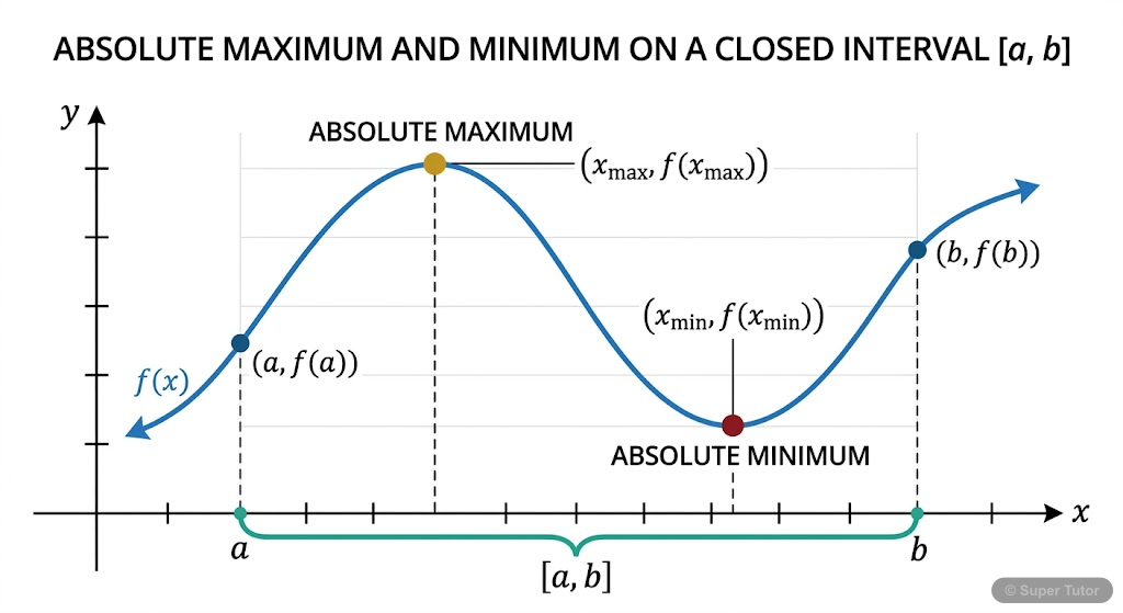 A graph of a continuous function on a closed interval [a, b], clearly indicating the absolute maximum and absolute minimum values and their corresponding points.