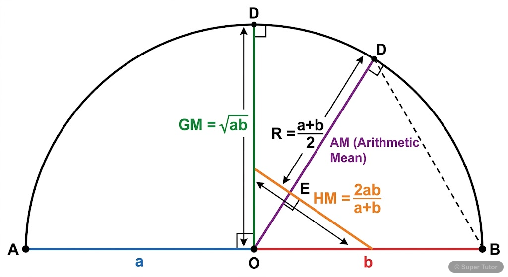 A geometric diagram illustrating the Arithmetic Mean (AM), Geometric Mean (GM), and Harmonic Mean (HM) for two positive numbers 'a' and 'b' using a semicircle construction. The diameter is a+b, AM is 