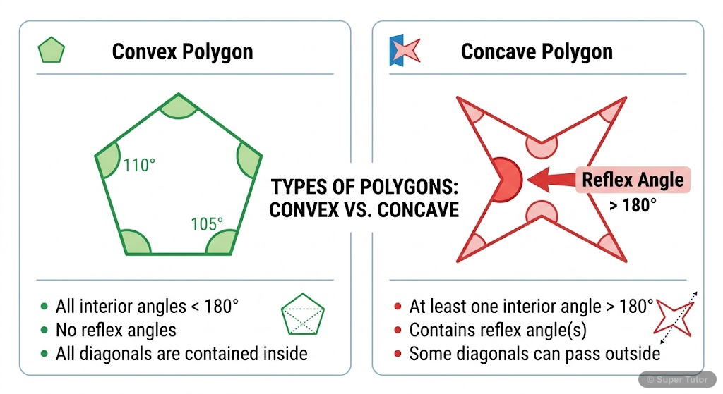 A diagram illustrating the difference between convex and concave polygons, highlighting the interior angles.