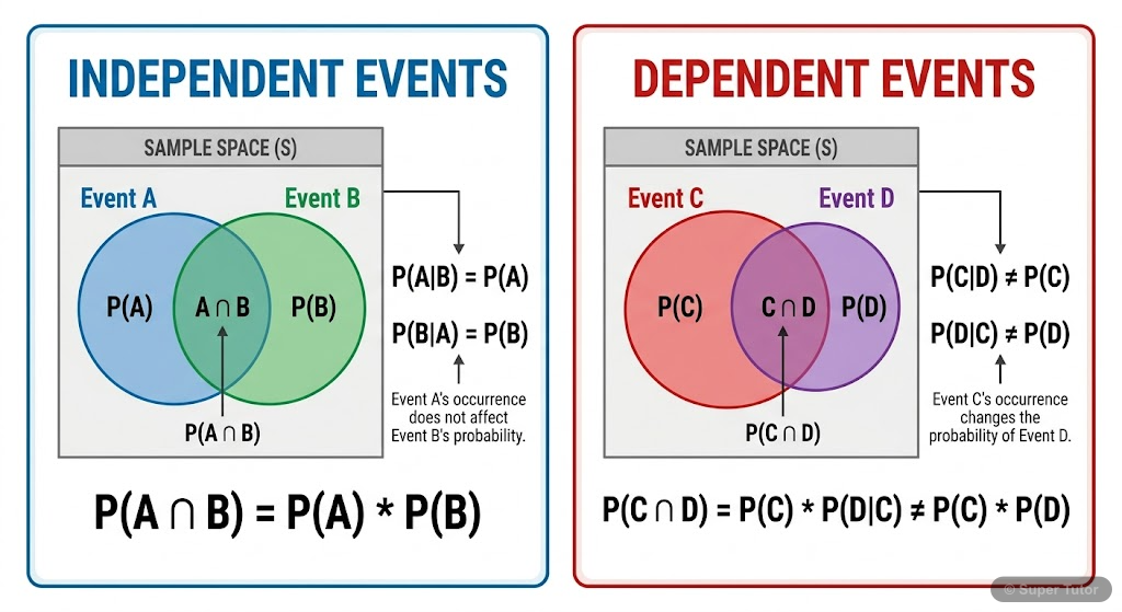 A comparison showing the visual difference and key formulas for independent and dependent events, highlighting when P(A ∩ B) = P(A)P(B).