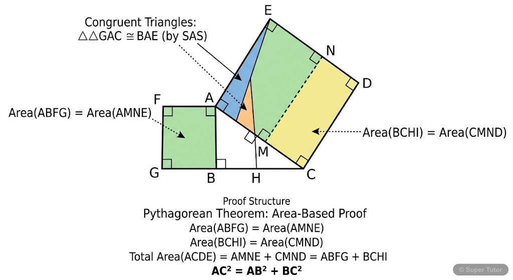 A visual representation of the area-based proof of Pythagoras Theorem, showing squares constructed on each side of a right-angled triangle, and how their areas relate.