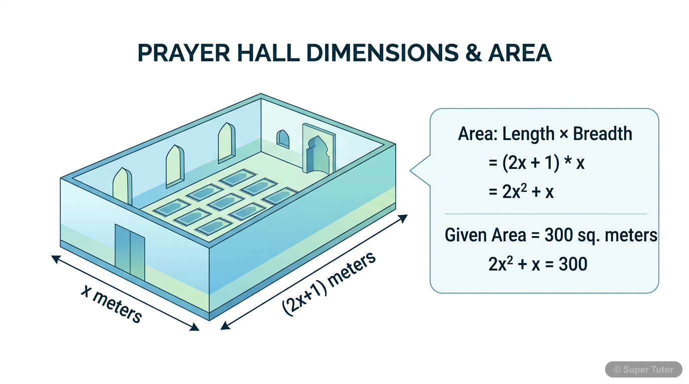 An illustration showing a real-world scenario (like building a prayer hall) that naturally leads to a quadratic equation, with dimensions labeled.