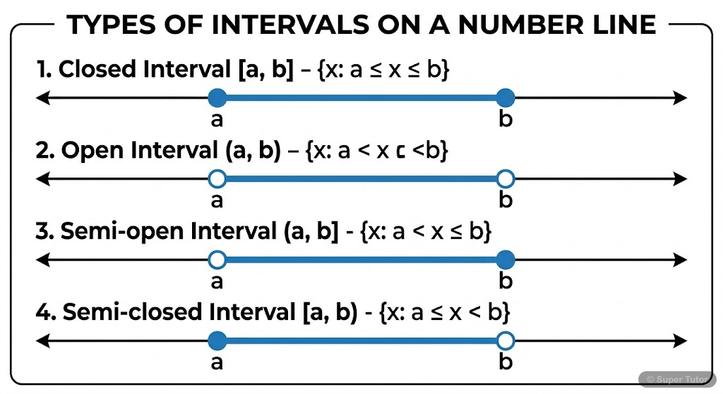 A single diagram illustrating closed, open, and semi-open/semi-closed intervals on a number line, showing the notation and graphical representation for each type.