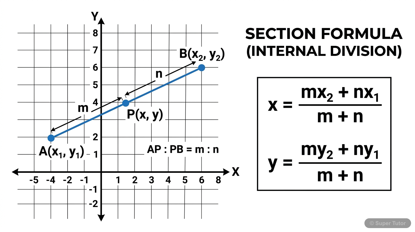 A diagram illustrating the section formula for internal division, showing a point P dividing a line segment AB in a given ratio m:n on a Cartesian plane, with coordinates and the formula.