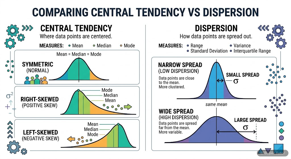 An infographic comparing and contrasting measures of central tendency (mean, median, mode) and measures of dispersion (range, mean deviation, standard deviation) using visual examples of data distribu