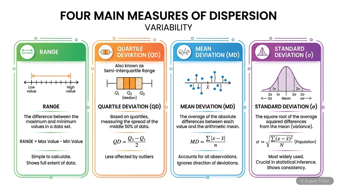A simple list or diagram showing the main types of measures of dispersion: Range, Quartile Deviation, Mean Deviation, and Standard Deviation.