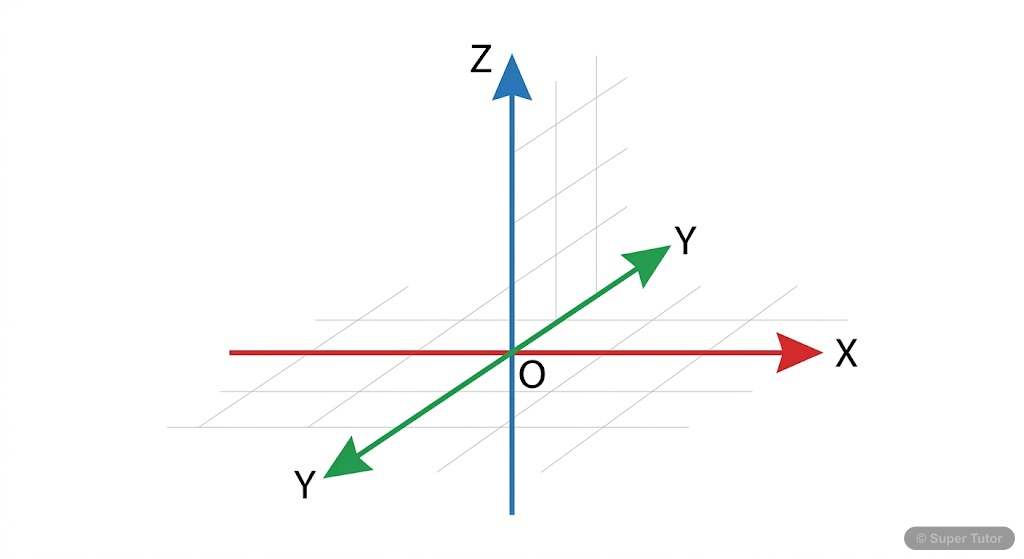 A basic representation of the three-dimensional Cartesian coordinate system showing the X, Y, and Z axes intersecting at the origin.