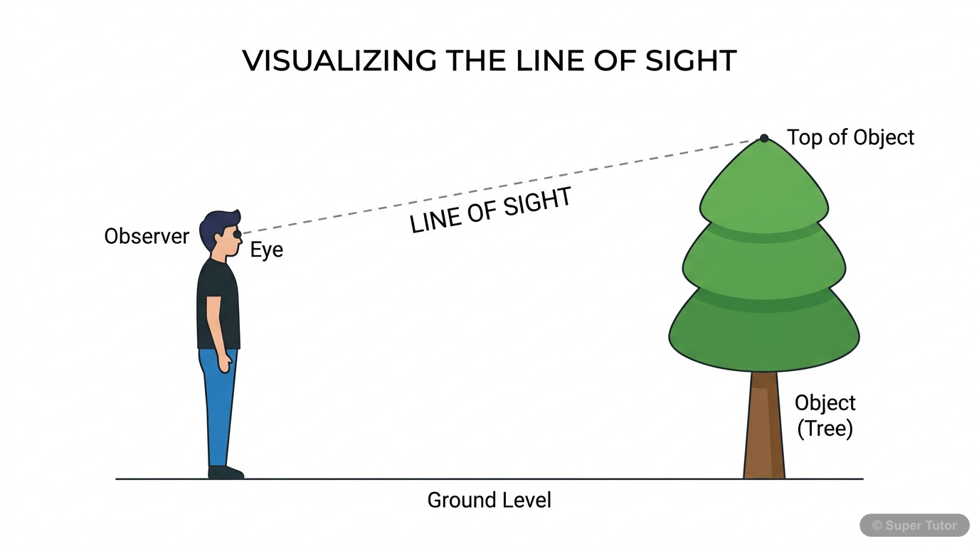 A diagram illustrating the concept of a line of sight, showing an observer's eye and an object, with a line connecting them.