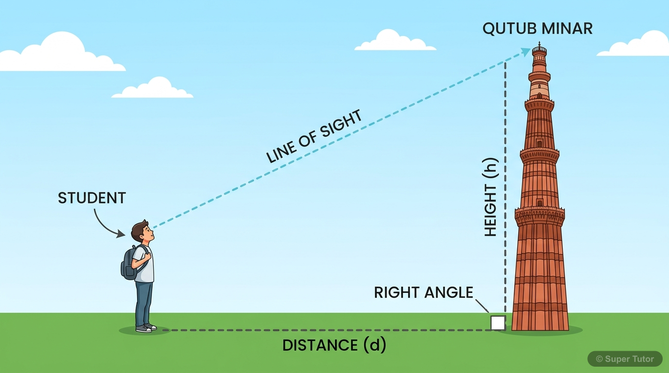 An illustration showing a student looking at the top of Qutub Minar, forming a right triangle to find its height using trigonometry.