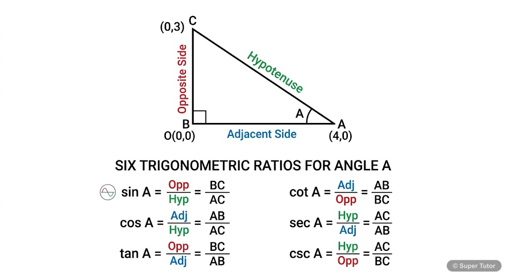 Trigonometric Ratios in a Right-Angled Triangle A right-angled triangle ABC with the right angle at B. Angle A is highlighted. Sides are labeled as 'opposite side' (BC), 'adjacent side' (AB), and 'hypotenuse' (AC) relative to angle A. The six trigo