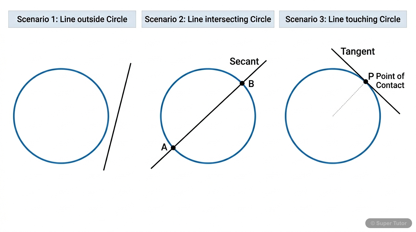 Line and Circle Intersection Possibilities A diagram illustrating the three possible ways a line can interact with a circle: not intersecting, intersecting at two points (secant), and touching at one point (tangent).