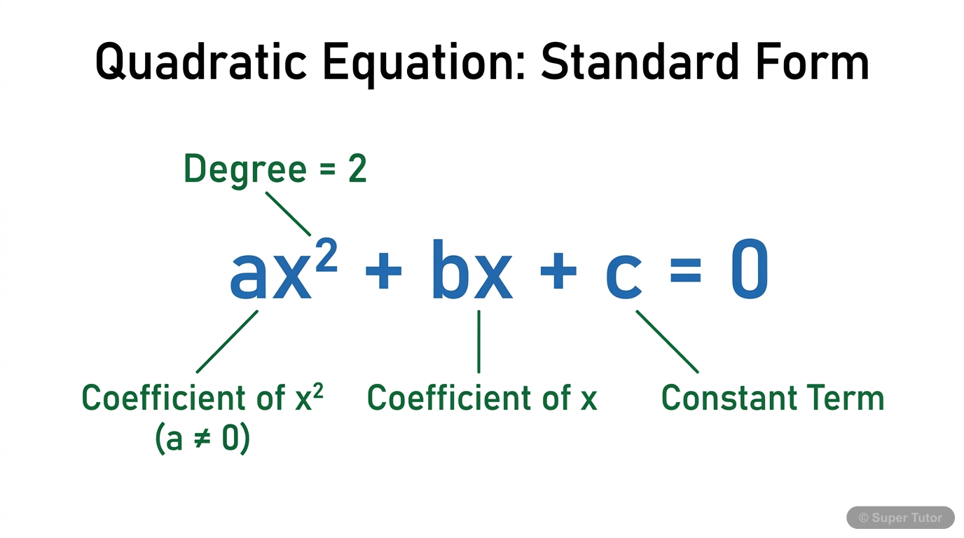 A labeled diagram explaining the definition of a quadratic equation, showing its standard form ax² + bx + c = 0 and highlighting its key characteristics: degree 2, one variable, and a, b, c as real co