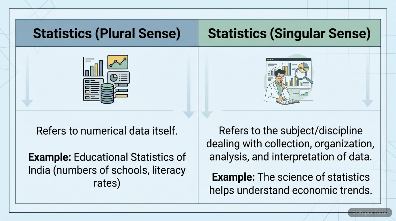 A comparison chart explaining the two meanings of 'statistics': as numerical data (plural sense) and as the scientific discipline (singular sense), with examples for each.