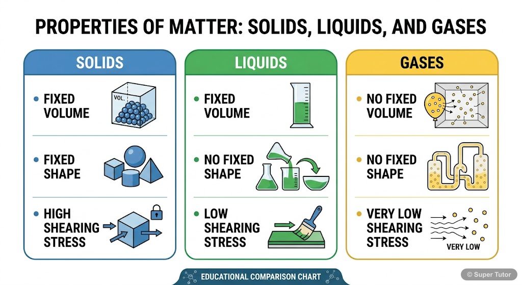A comparison chart illustrating the key mechanical properties of solids, liquids, and gases, focusing on volume, shape, and response to shearing stress.