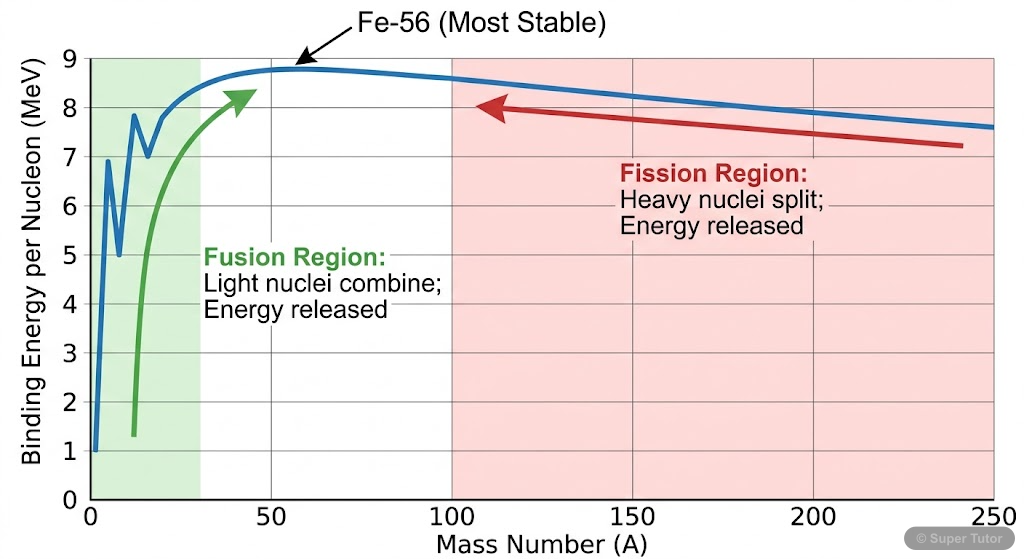 A graph showing the binding energy per nucleon as a function of mass number, highlighting regions of stability, and explaining nuclear fission and fusion processes.