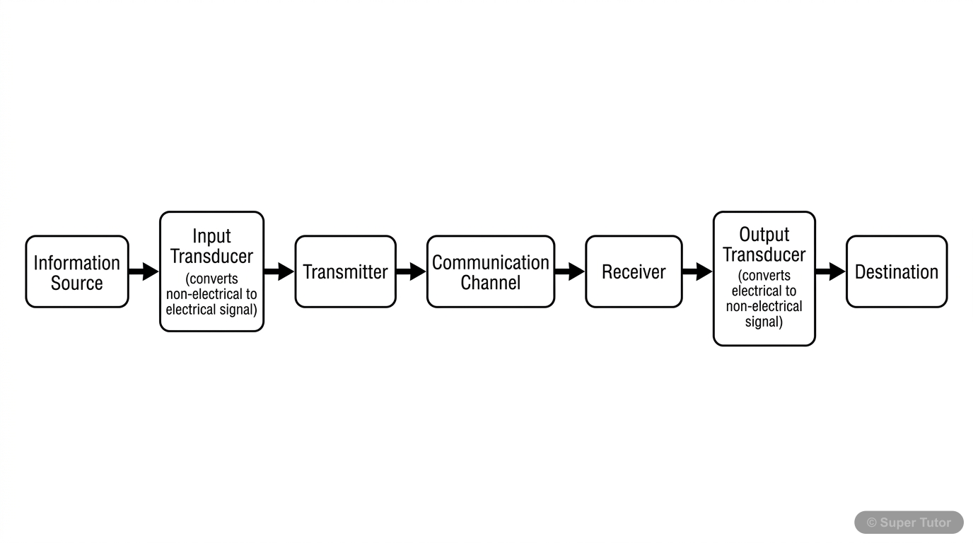 A block diagram illustrating the fundamental components of a communication system: Information Source, Input Transducer, Transmitter, Communication Channel, Receiver, Output Transducer, and Destinatio