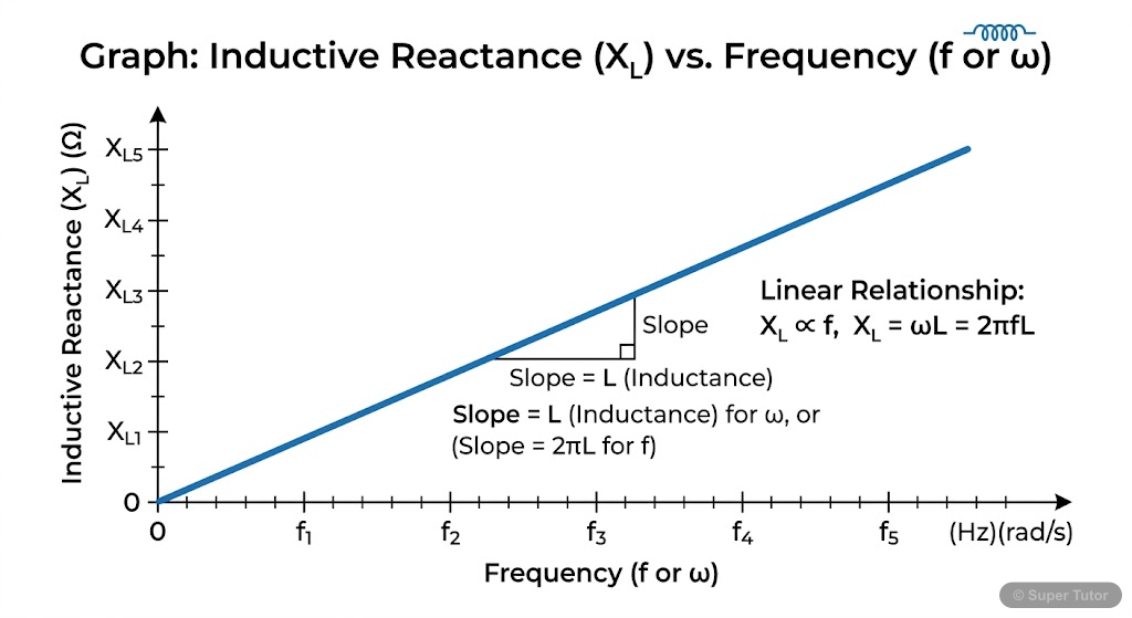 A graph showing the linear relationship between inductive reactance (X_L) and frequency (f or ω), demonstrating that X_L increases proportionally with frequency.