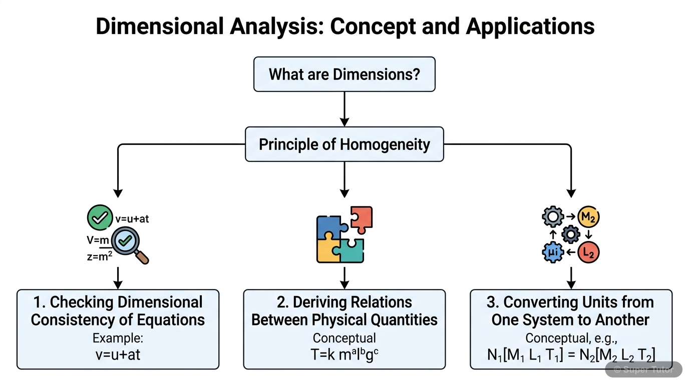 A flowchart or infographic illustrating the concept of dimensional analysis, its fundamental principle (homogeneity), and its key applications in physics.