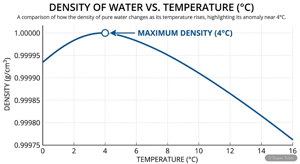Anomalous Expansion of Water A graph showing the variation of density of water with temperature, highlighting its maximum density at 4°C and its anomalous expansion below this temperature.