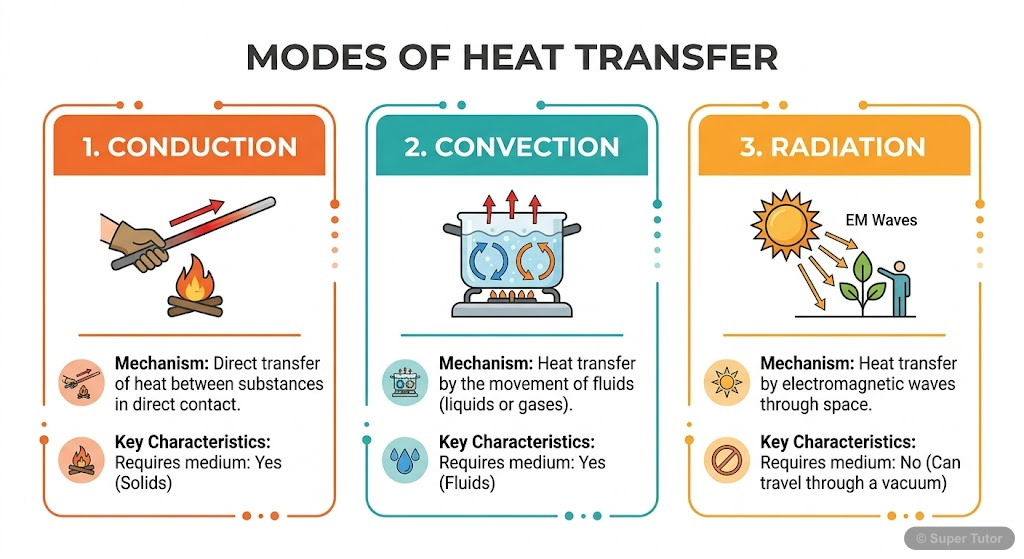 Comparison of Heat Transfer Modes An infographic comparing the three modes of heat transfer: conduction, convection, and radiation, with simple examples and key characteristics for each.