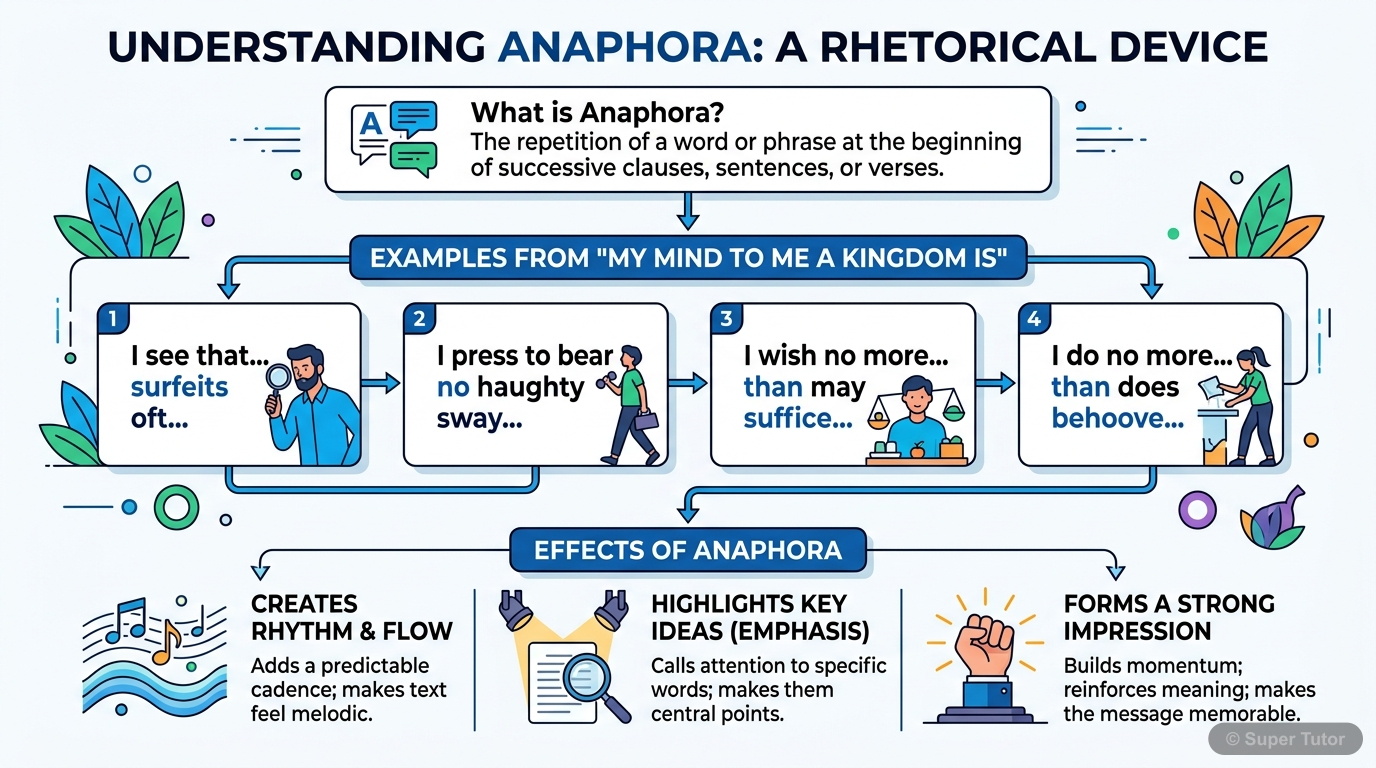 An infographic explaining anaphora with examples from the poem 'My Mind to Me a Kingdom Is', highlighting the repeated phrases and their effect.