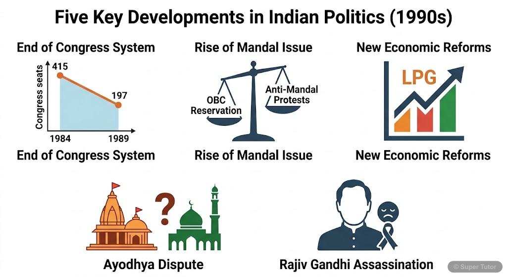 An infographic summarizing the five crucial developments that impacted Indian politics in the 1990s: decline of Congress system, rise of Mandal issue, new economic reforms, Ayodhya dispute, and Rajiv 