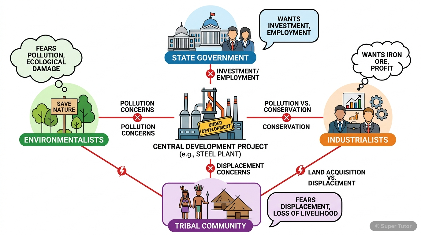 Stakeholder Conflict in Planned Development An infographic illustrating the conflicting interests of various stakeholders (government, industrialists, tribal communities, environmentalists) in a development project, using the Orissa steel plant