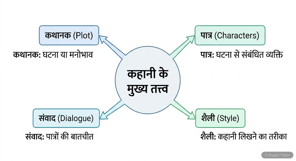 A diagram illustrating the four main elements of story writing: Plot (कथानक), Characters (पात्र), Dialogue (संवाद), and Style (शैली), with brief descriptions for each.