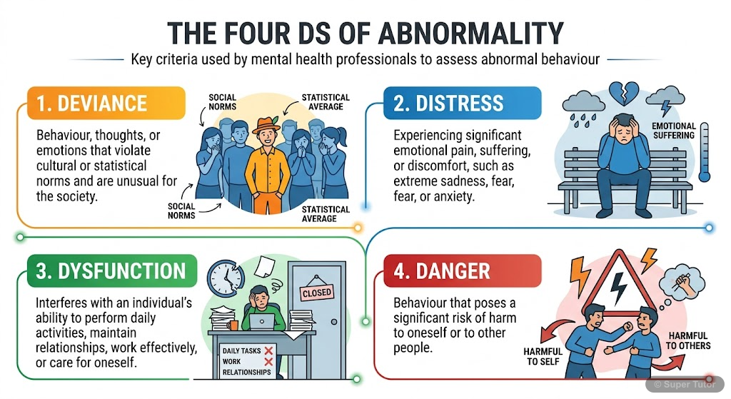 An infographic illustrating the four criteria used to define psychological abnormality: Deviance, Distress, Dysfunction, and Danger, with brief explanations and icons for each.