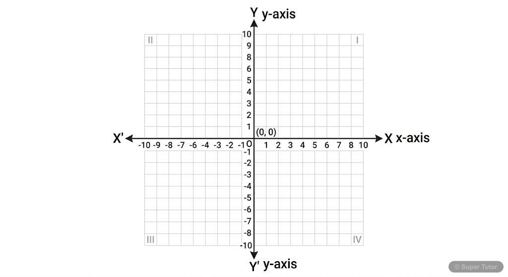 A diagram illustrating the Cartesian coordinate system with X'OX as the x-axis and Y'OY as the y-axis, intersecting at the origin O. Labels for x-axis, y-axis, and origin are included.