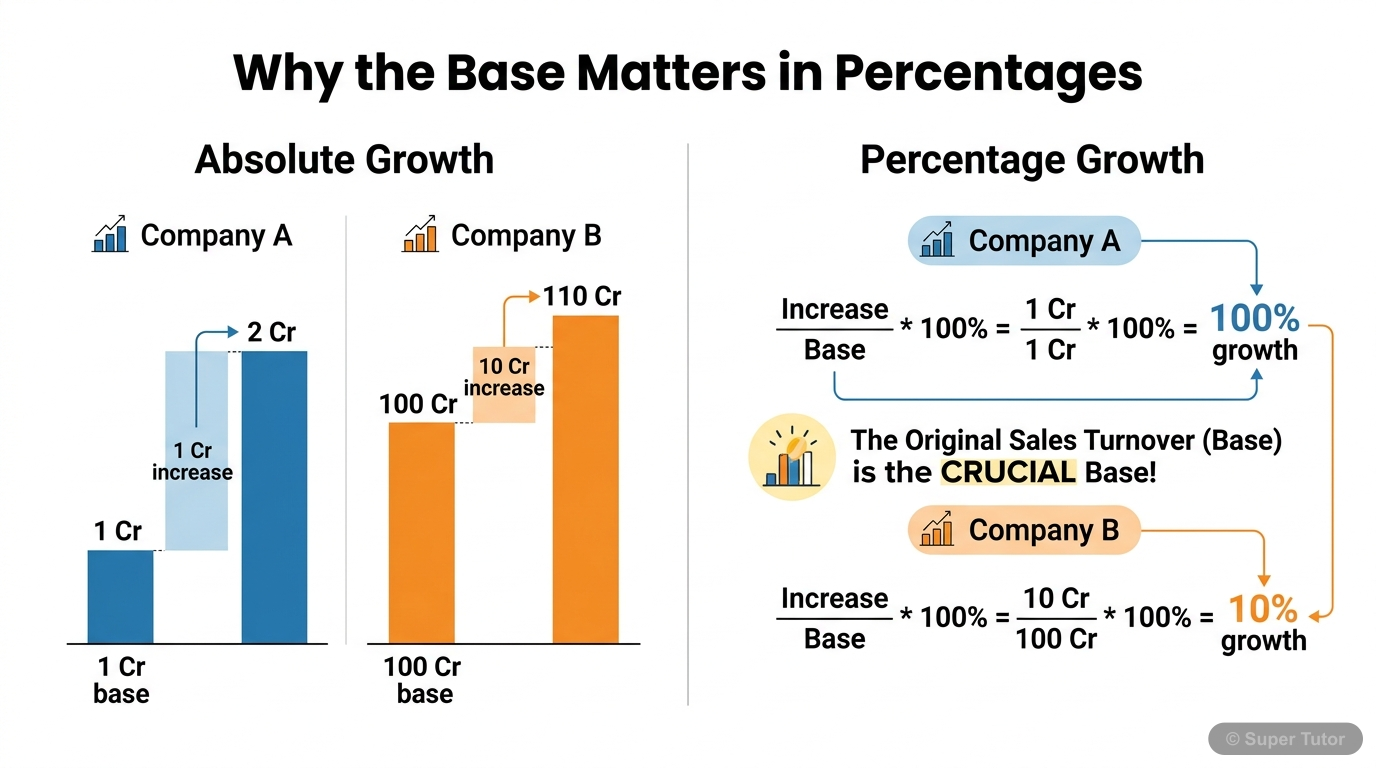An infographic highlighting that percentage calculations always require a base or denominator, using examples of sales growth (absolute vs. percentage) to demonstrate why the base is crucial for meani