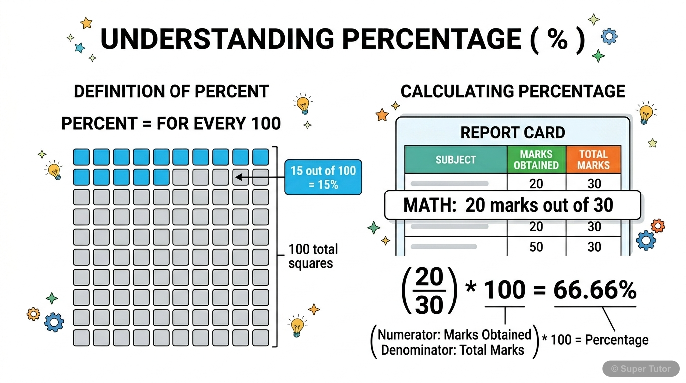 An illustration defining percentage as 'for every 100' and showing its utility in comparing numerical data, using a student's test scores as an example. It should clearly show the calculation (ratio *