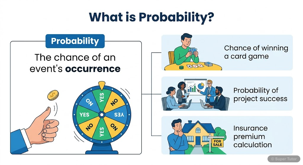 An infographic illustrating the definition of probability as the chance of an event's occurrence, with various real-life examples like winning a game, business project success, or insurance premium ca