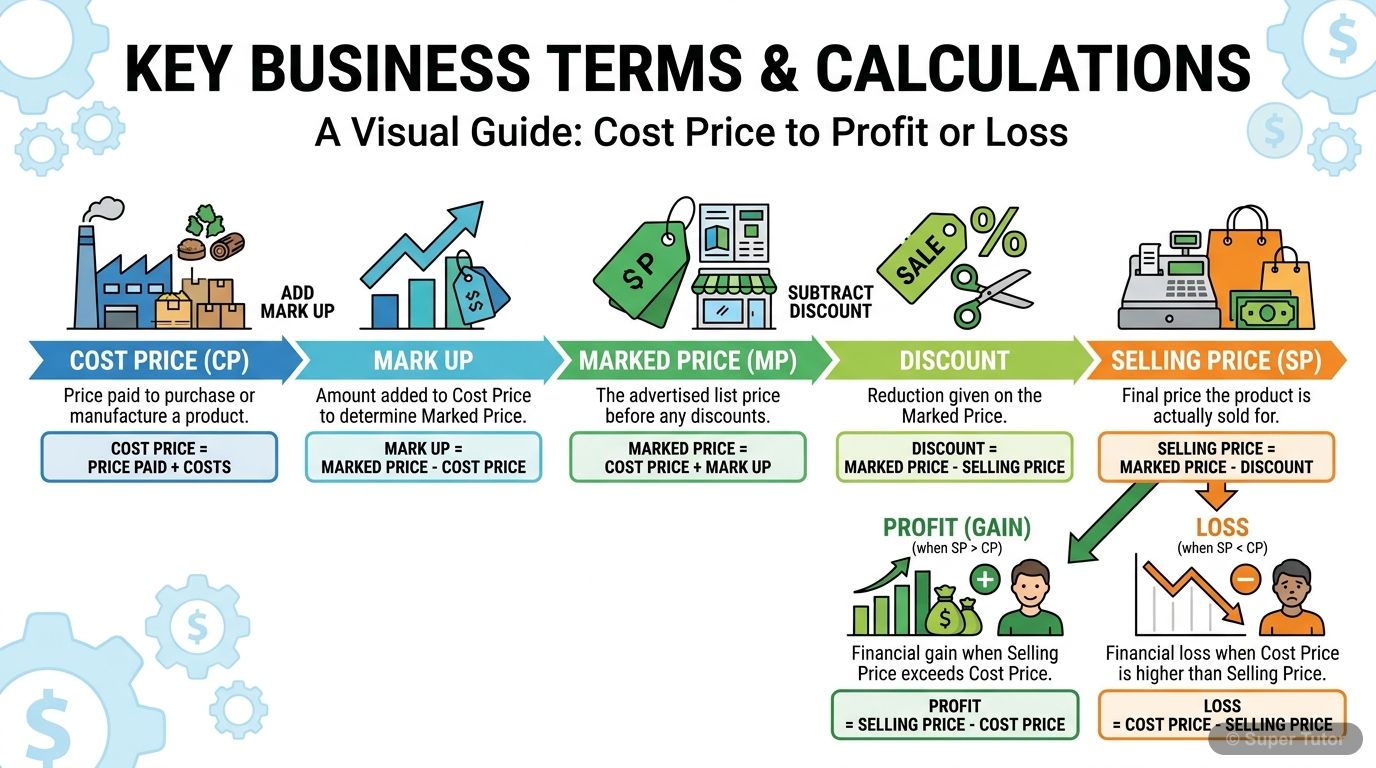 An infographic defining and illustrating the relationships between Cost Price (CP), Marked Price (MP), Selling Price (SP), Mark Up, Discount, Profit, and Loss.