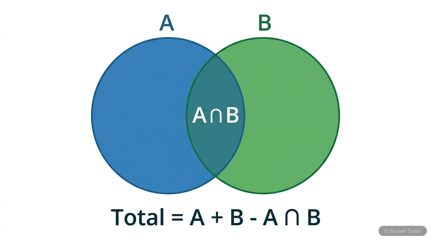 A Venn diagram illustrating two overlapping sets, A and B, with the intersection (A ∩ B) shaded to represent elements common to both sets. Includes the formula for the union of two sets.