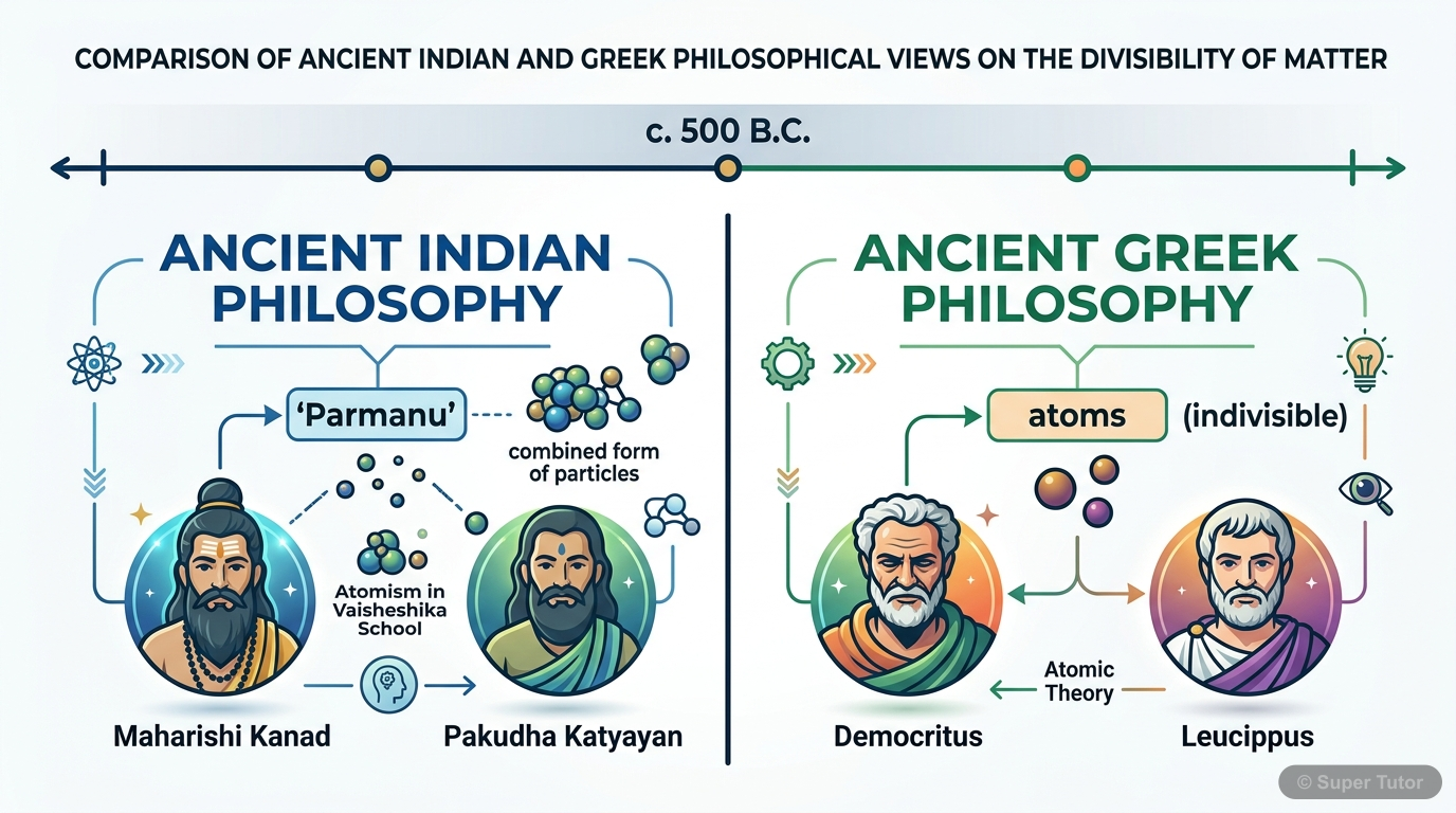 An infographic comparing the ancient Indian (Maharishi Kanad, Pakudha Katyayan) and Greek (Democritus, Leucippus) philosophical ideas about the divisibility of matter and the concept of 'Parmanu' and 