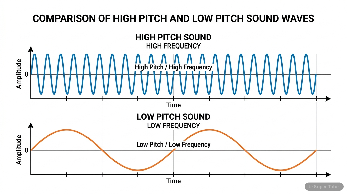 A comparison diagram showing two sound waves with different frequencies, illustrating how higher frequency corresponds to higher pitch and lower frequency to lower pitch.