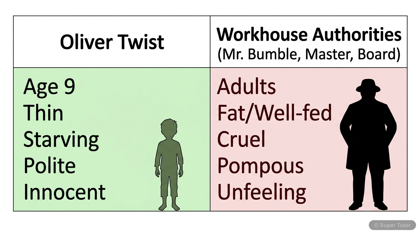 Character Contrast: Oliver vs. Authority A comparison chart highlighting the stark differences between Oliver Twist (innocence, hunger, politeness) and the workhouse authorities (cruelty, self-importance, well-fed) to emphasize Dickens's use