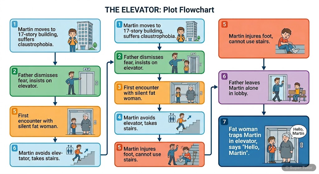 A flowchart illustrating the key events and escalating suspense in William Sleator's 'The Elevator', from Martin's move to the final encounter.