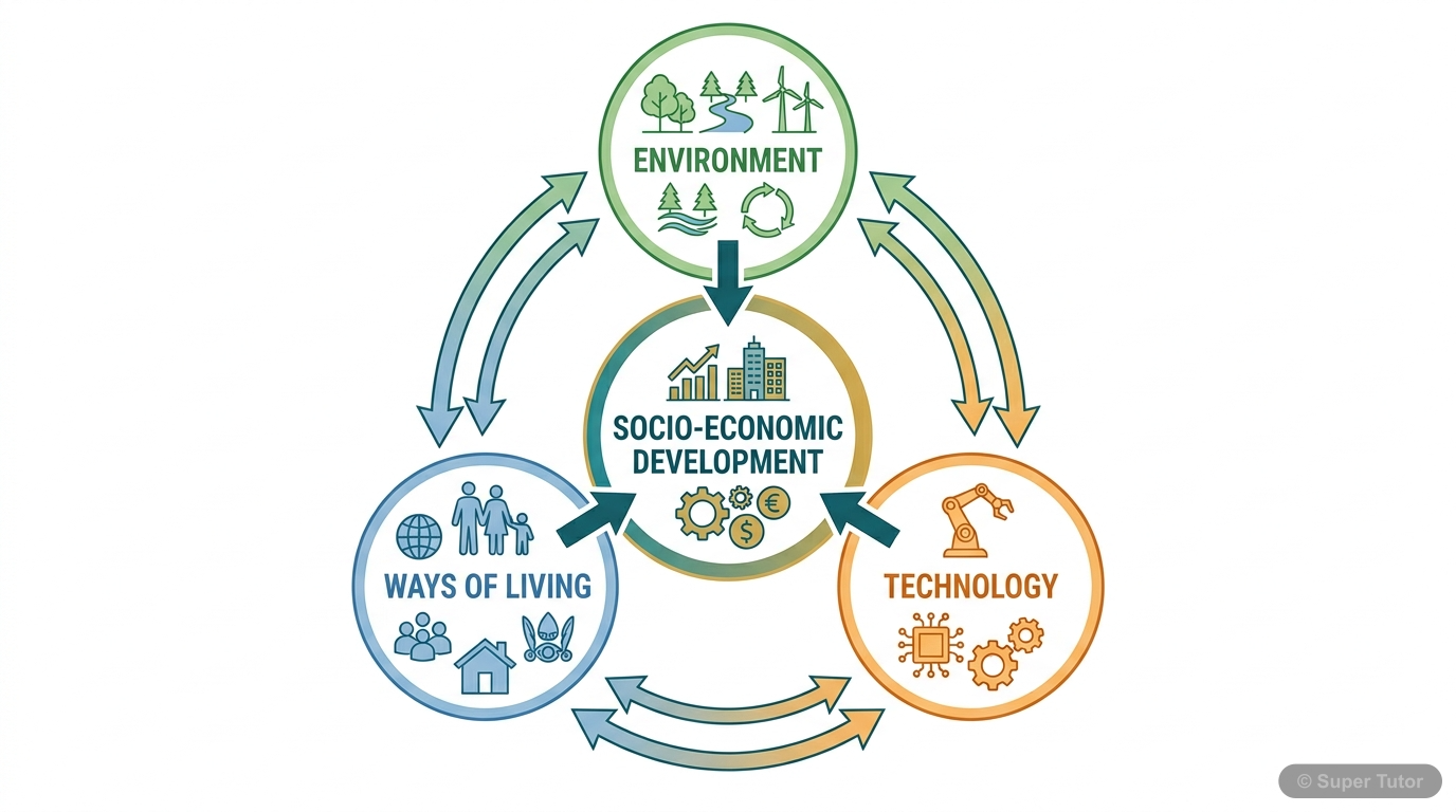A circular diagram illustrating the interconnected elements of socio-economic development, showing how environments, ways of living, and technology are related.