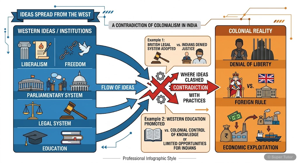 An infographic illustrating the contradictory nature of colonial influence in India, showing how modern ideas like liberalism were introduced but denied in practice, and how British models were adopte