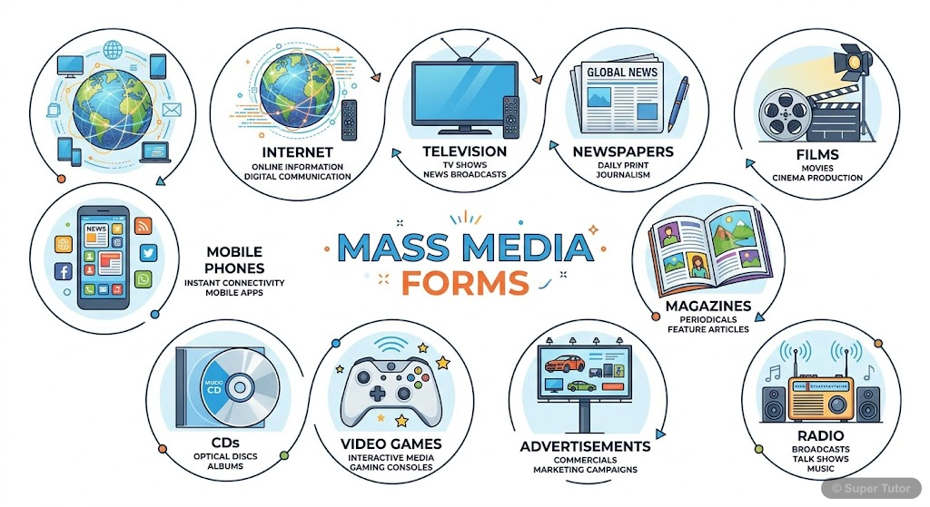 An infographic showing various forms of mass media, including traditional and modern, with icons representing each form.