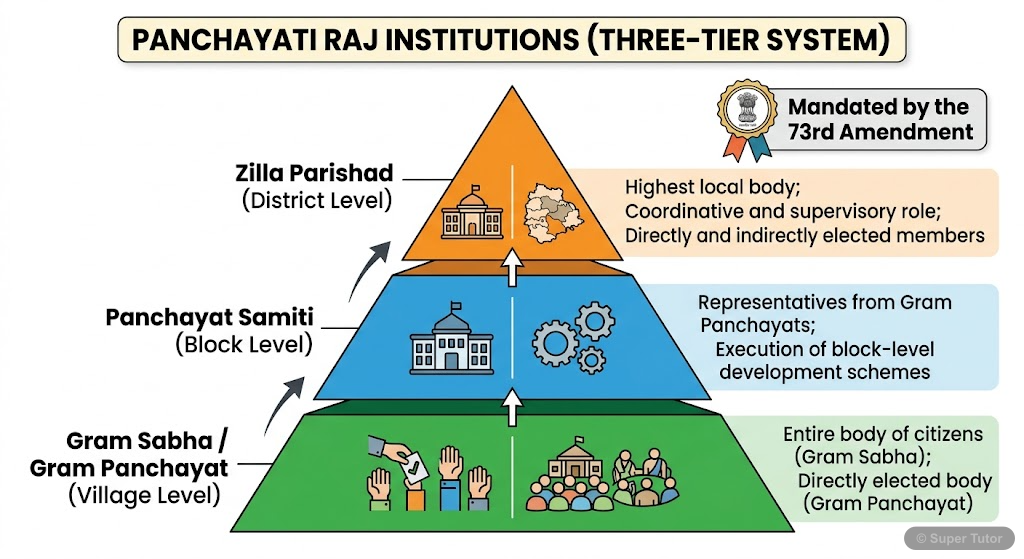 Three-Tier Panchayati Raj System A pyramid diagram illustrating the three-tier structure of the Panchayati Raj Institutions (PRIs) as mandated by the 73rd Amendment, showing Gram Sabha, Panchayat Samiti (Block Level), and Zilla Paris