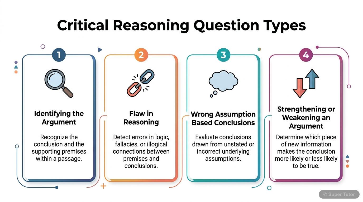 An infographic illustrating the main types of critical reasoning questions: Identifying the Argument, Flaw in Reasoning, Wrong Assumption Based Conclusions, and Strengthening or Weakening an Argument.