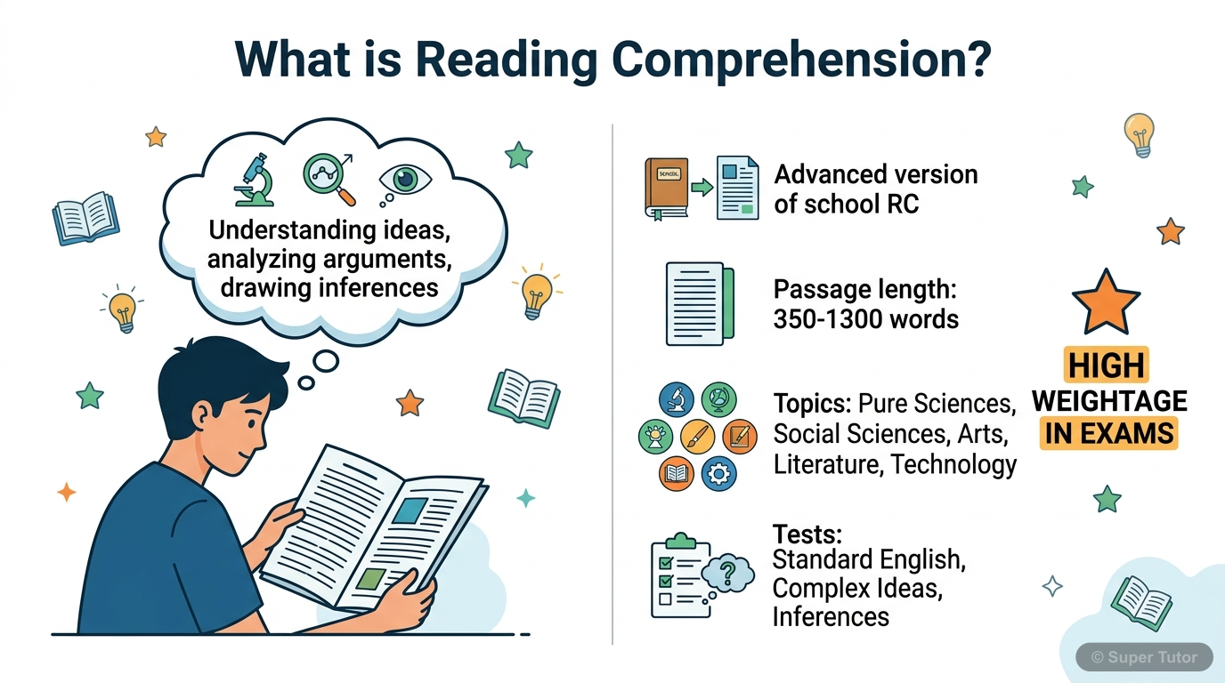 An infographic explaining what Reading Comprehension (RC) is, its significance in competitive exams like CAT, and the core skills it tests (understanding, analysis, inference).